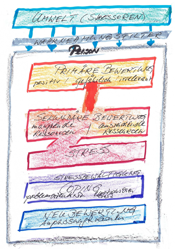 Stressmodell nach Lazarus Coping Druck Zeichnung